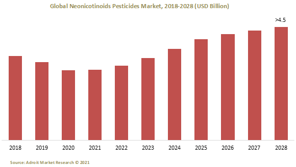 Global Neonicotinoids Pesticides Market 2018-2028