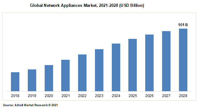 Global Network Appliances Market 2021-2028 (USD Billion)