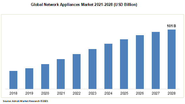 Global Network Appliances Market 2021-2028 (USD Billion)