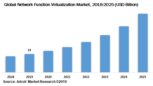 Global Network Function Virtualization Market 2018-2025 (USD Billion)