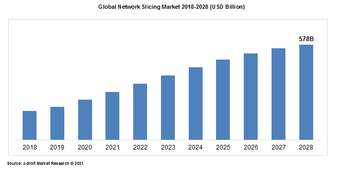 Global Network Slicing Market 2018-2028 (USD Billion)