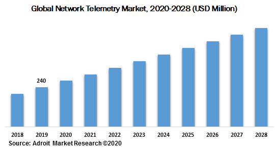Global Network Telemetry Market 2020-2028