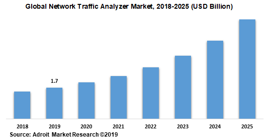 Global Network Traffic Analyzer Market 2018-2025 (USD Billion)