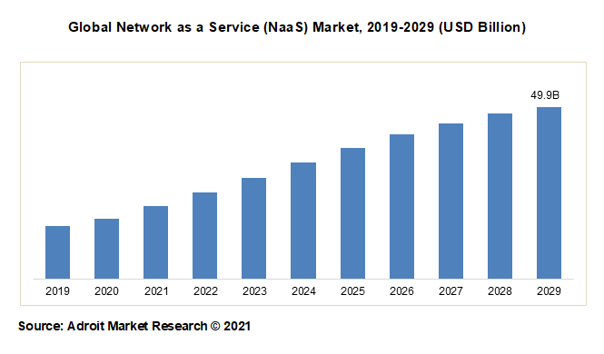 Global Network as a Service (NaaS) Market, 2019-2029 (USD Billion)