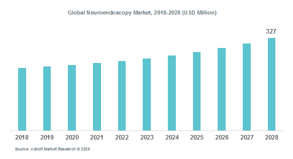 Global Neuroendoscopy Market, 2018-2028