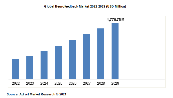 Global Neurofeedback Market 2022-2029 (USD Million)