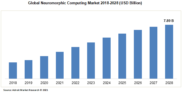 Global Neuromorphic Computing Market 2018-2028 (USD Billion)