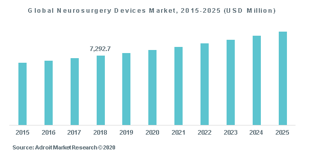 Global Neurosurgery Devices Market, 2015-2025 (USD Million)