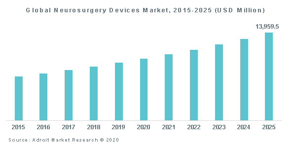 Global Neurosurgery Devices Market, 2015-2025 (USD Million)