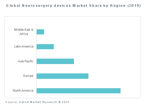 Global Neurosurgery devices Market Share by Region (2019)