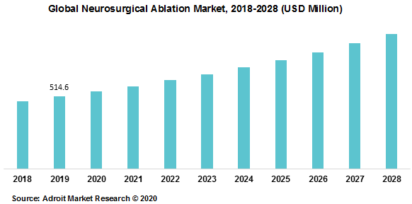 Global Neurosurgical Ablation Market 2018-2028