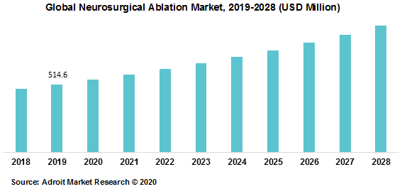 Global Neurosurgical Ablation Market 2019-2028
