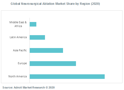 Global Neurosurgical Ablation Market Share by Region