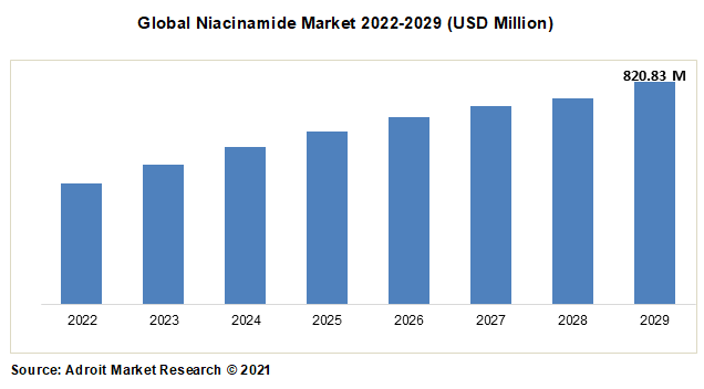 Global Niacinamide Market 2022-2029 (USD Million)