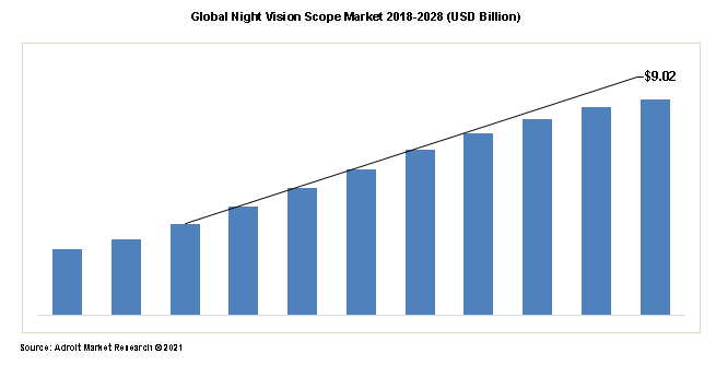 Global Night Vision Scope Market 2018-2028 (USD Billion)