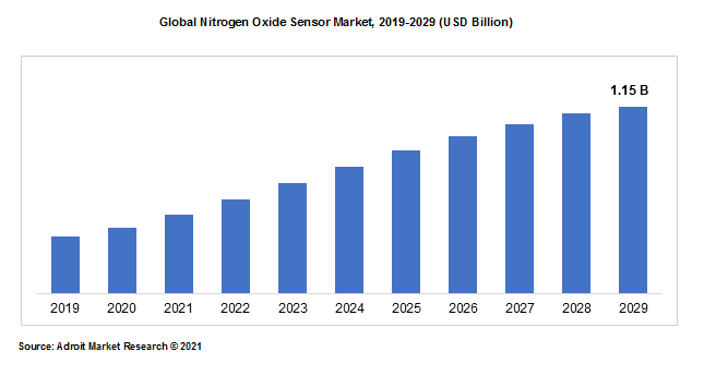 Global Nitrogen Oxide Sensor Market, 2019-2029 (USD Billion)