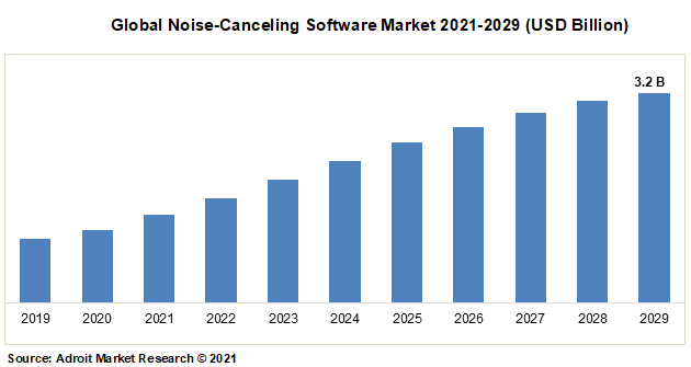 Global Noise-Canceling Software Market 2021-2029 (USD Billion)