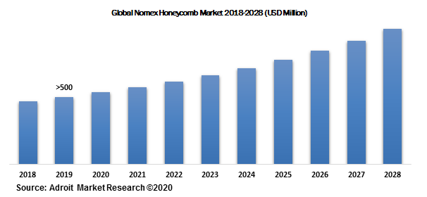 Global Nomex Honeycomb Market 2018-2028 (USD Million)