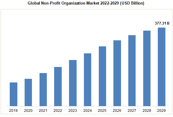 Global Non-Profit Organization Market 2022-2029 (USD Billion)