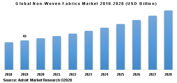 Global Non-Woven Fabrics Market 2018-2028