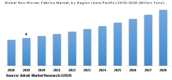 Global Non-Woven Fabrics Market by Region (Asia Pacific) 2018–2028