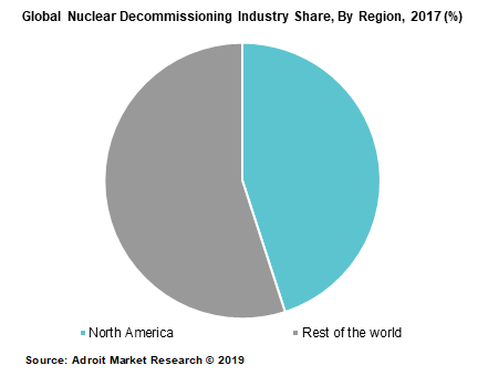 Global Nuclear Decommissioning Industry Share, By Region, 2017 (%) 