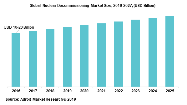 Global Nuclear Decommissioning Market Size, 2016-2027, (USD Billion)