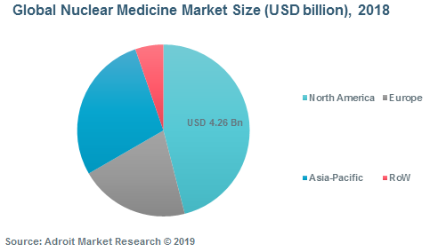 Global Nuclear Medicine Market Size (USD billion), 2018