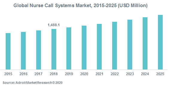 Global Nurse Call Systems Market 2015-2025 (USD Million)