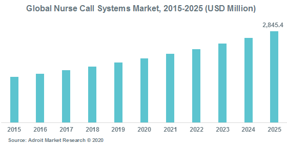 Global Nurse Call Systems Market 2015-2025 (USD Million)