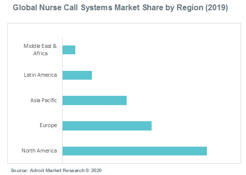 Global Nurse Call Systems Market Share by Region (2019)
