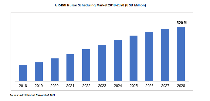 Global Nurse Scheduling Market 2018-2028 (USD Million)