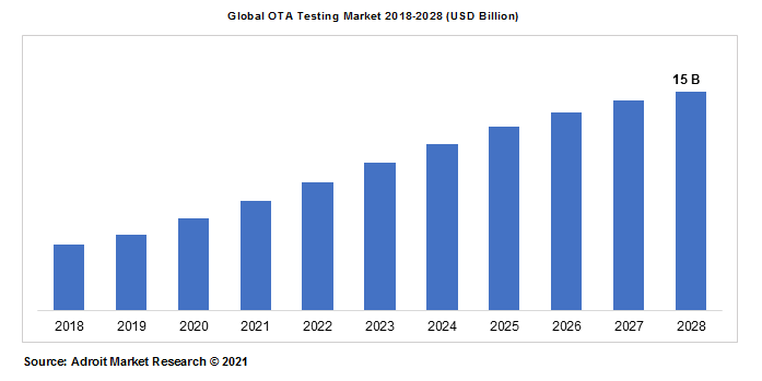 Global OTA Testing Market 2018-2028 (USD Billion)