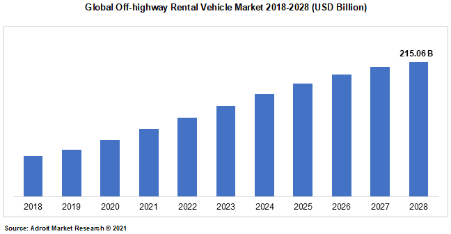 Global Off-highway Rental Vehicle Market 2018-2028 (USD Billion)