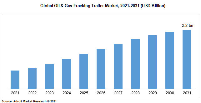 Oil & Gas Fracking Trailer Market 2023-2031 Business Insights