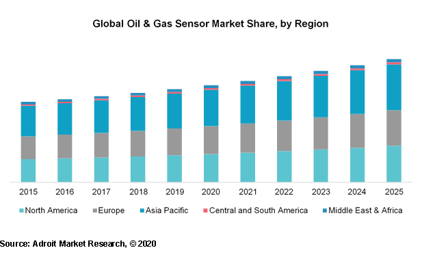 Global Oil & Gas Sensor Market Share, by Region