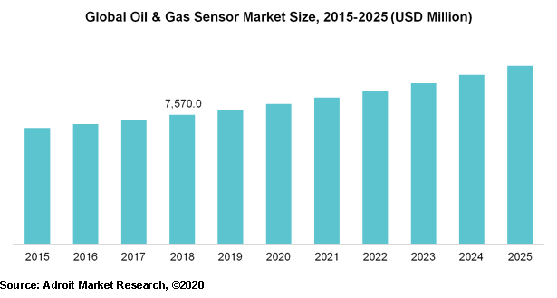 Global Oil & Gas Sensor Market Size, 2015-2025 (USD Million)