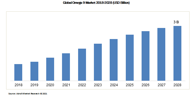 Global Omega 9 Market 2018-2028 (USD Billion)