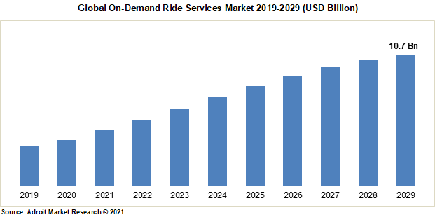 Global On-Demand Ride Services Market 2019-2029 (USD Billion)