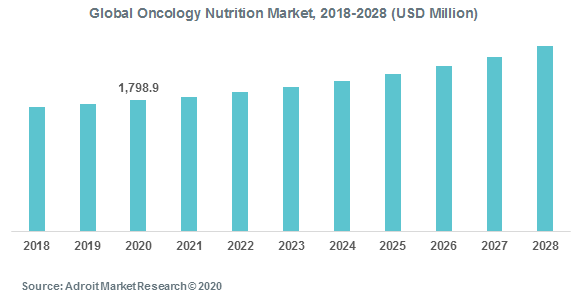 Global Oncology Nutrition Market 2018-2028 (USD Million)