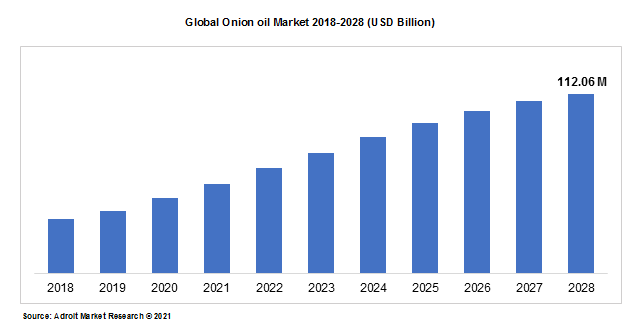 Global Onion oil Market 2018-2028 (USD Billion)