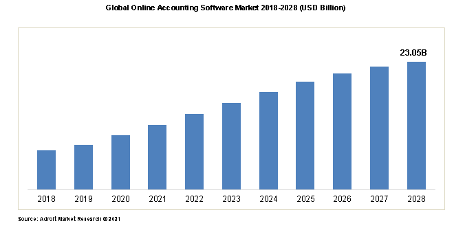 Global Online Accounting Software Market 2018-2028 (USD Billion)