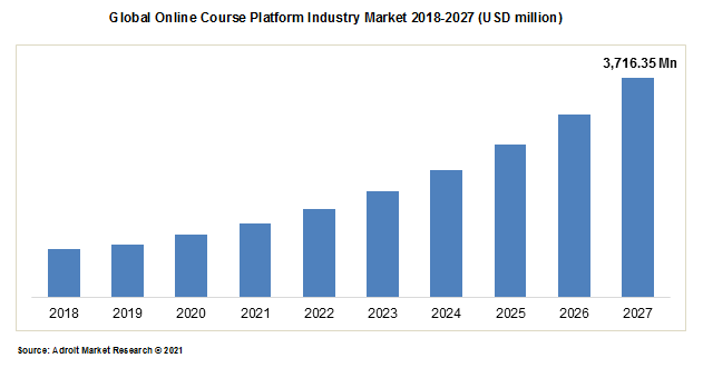 Global Online Course Platform Industry Market 2018-2027 (USD million)