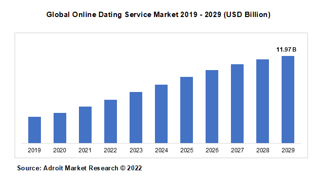 Global Online Dating Service Market 2019 - 2029 (USD Billion)