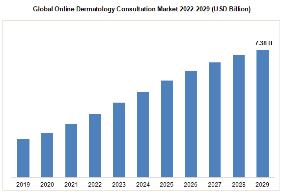 Global Online Dermatology Consultation Market 2022-2029 (USD Billion)