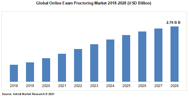 Global Online Exam Proctoring Market 2018-2028 (USD Billion)