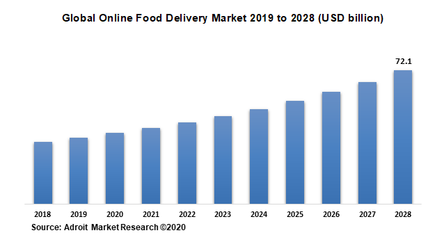 Global Online Food Delivery Market 2019 to 2028 (USD billion)