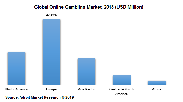Global Online Gambling Market, 2018 (USD Million) 