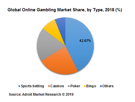 Global Online Gambling Market Share, by Type, 2018 (%) 