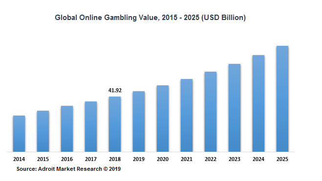 Global Online Gambling Value, 2015 - 2025 (USD Billion)